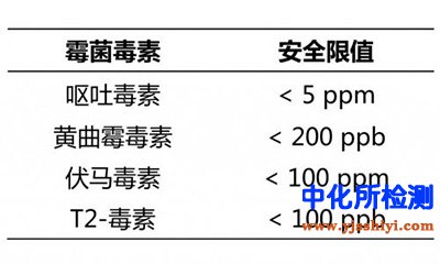 T2毒素检测