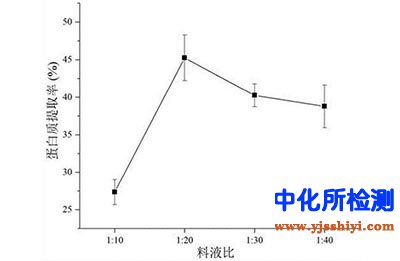 可溶性蛋白测定