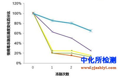 滴度检测