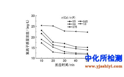 氟含量检测